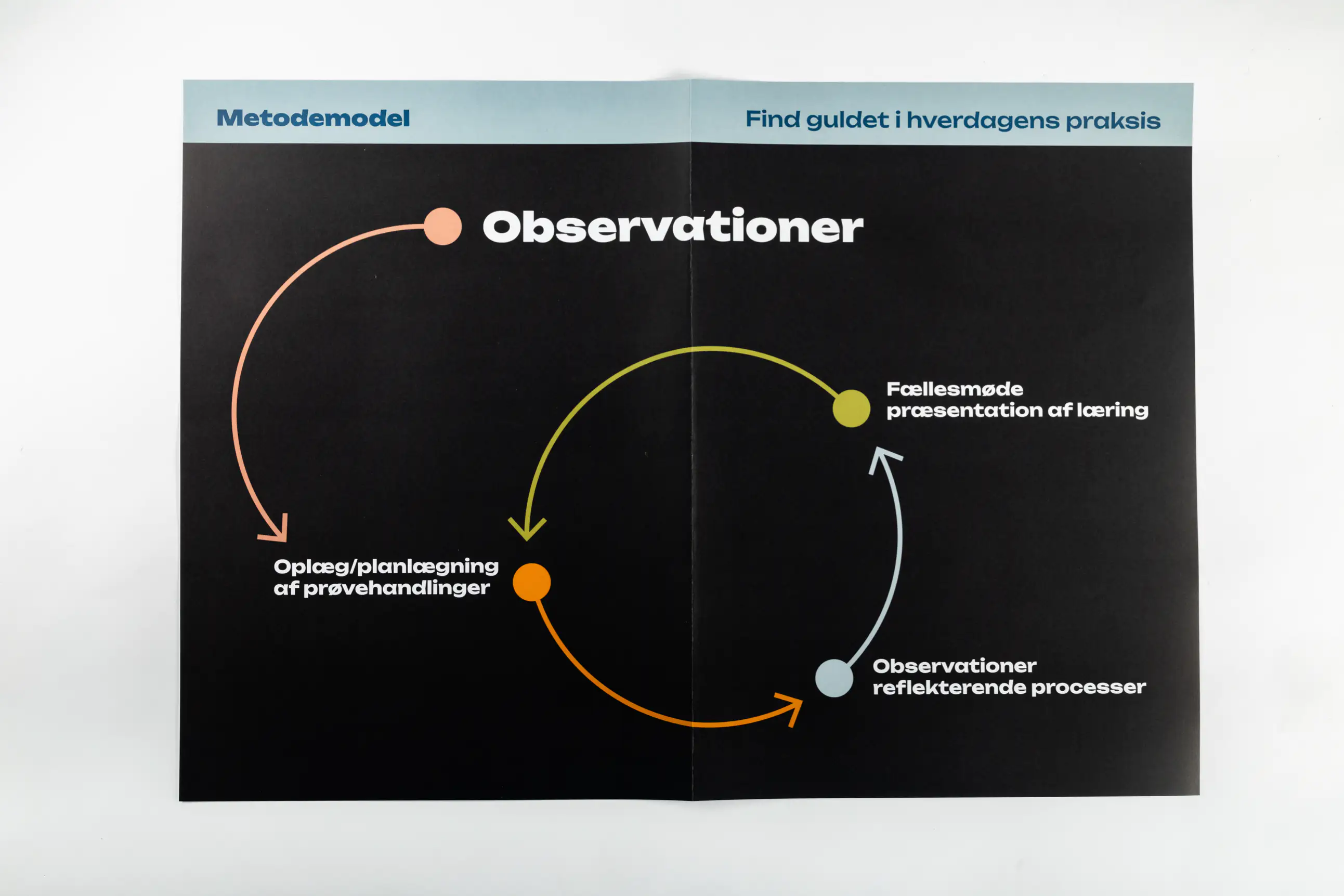 En plakat med metodemodellen. 